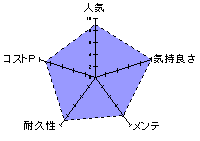 A10ピストンSA ＋PLUS（プラス）のレーダーチャート