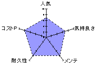 回転ピストン量産タイプのレーダーチャート