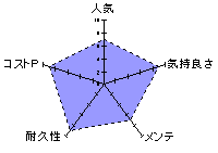 JOYROID loob（ルーブ）のレーダーチャート