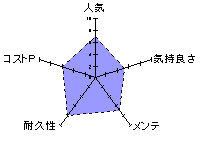 Tenshilover 電動オナホールのレーダーチャート