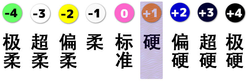 图片显示了产品材料的硬度。