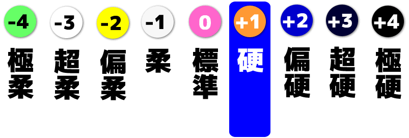 圖片顯示了產品材料的硬度。
