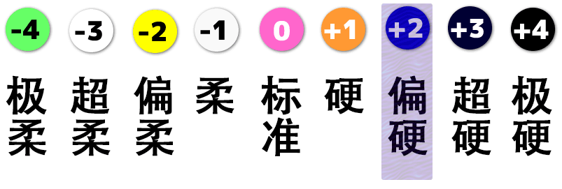 图片显示触觉样本的硬度为“软-软-3”。