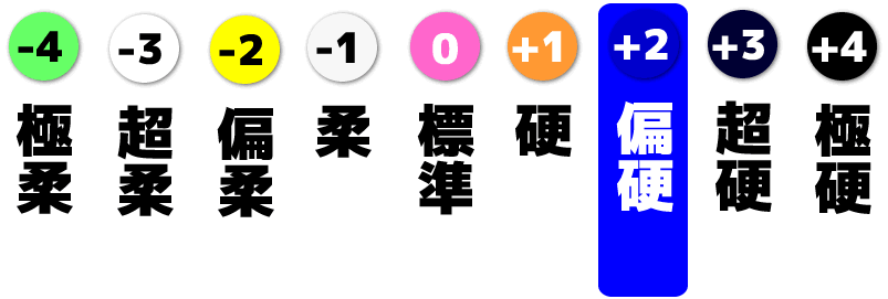 圖片顯示觸覺樣本的硬度為「軟-軟-3」。