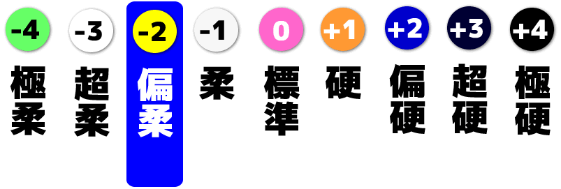 圖片顯示了產品材料的硬度。