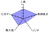 レーダーチャート