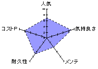 レーダーチャート