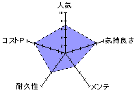 レーダーチャート