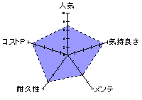 レーダーチャート