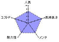 アクメハック ふにふにソフトのレーダーチャート