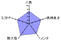 アクメハック ねっとりフィットのレーダーチャート