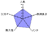 AIV（アイヴ） No.04のレーダーチャート