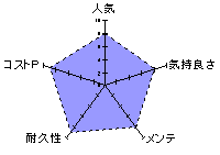 バブ密着ビッグのレーダーチャート