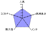 ビッグバウンズ　ポルニスタのレーダーチャート