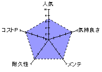 僕の知らない後輩のレーダーチャート