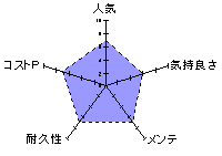 僕の知らない幼なじみのレーダーチャート