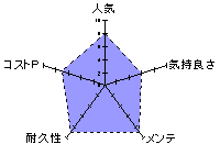 悪魔快楽カオスターンハードのレーダーチャート