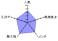 超ギャル盛り こってり濃厚フェラのレーダーチャート