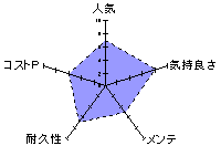 COROMO HIDA［ころもヒダ］のレーダーチャート