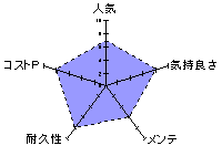 COROMO IBO（ころもイボ）のレーダーチャート