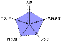 吸精魔王(ドレインデビル)～尻尾でしっぽり触手でしゅ～のレーダーチャート