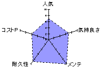 Quickshot（クイックショット） STUのレーダーチャート