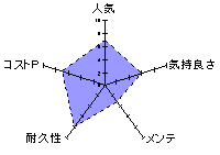 ふわキツCQMAXのレーダーチャート