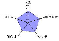 ふわむにゅモーモーうぃすぱーのレーダーチャート