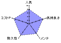 ふわぬき性柔めがねっ娘ナースのレーダーチャート