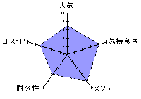 ふわにゅるバニーのレーダーチャート