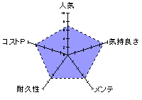 憧れの先輩のふわトロ極上ピストン騎乗位のレーダーチャート