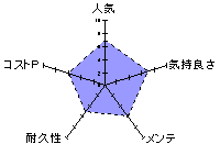 裏すじ妖技ふわゾリの舞BIGのレーダーチャート