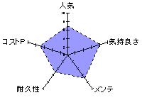 裏すじ妖技ふわゾリの舞のレーダーチャート