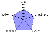 現役JD　元気系テクニカルのレーダーチャート