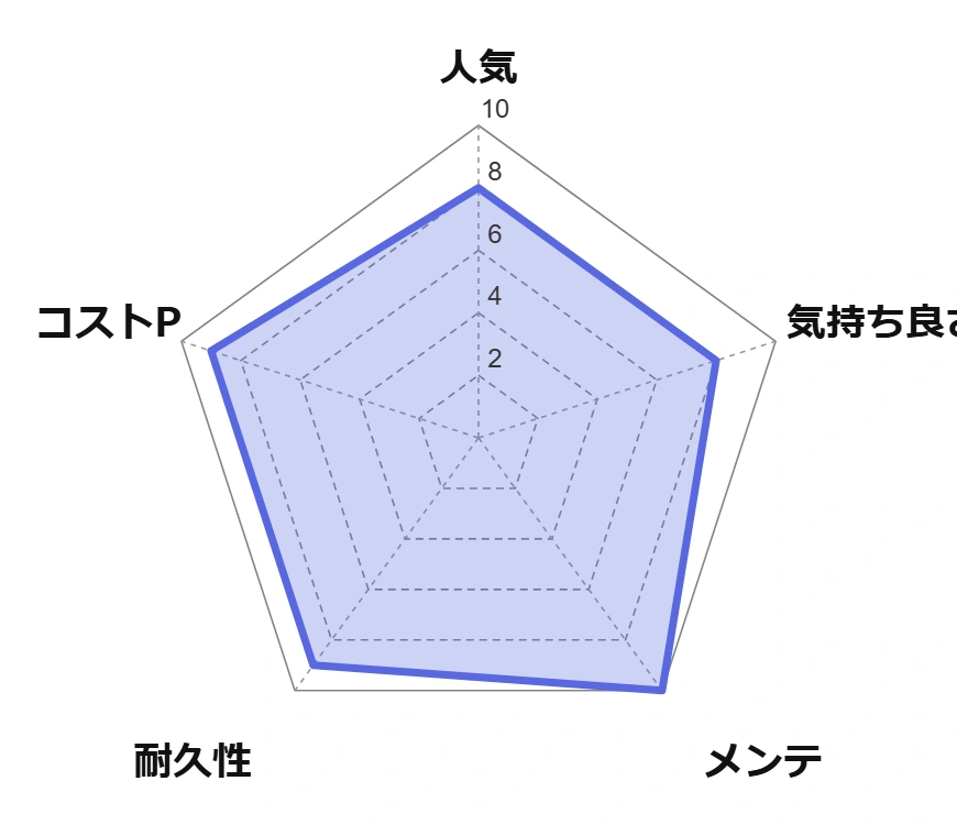 レーダーチャート