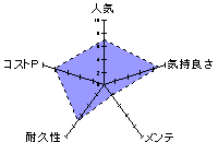 ４代目 日暮里版 真性 極上生腰　橋本ありなのレーダーチャート