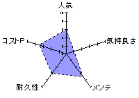極上生腰 ミニ 森日向子のレーダーチャート