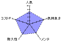 極彩　ウテルス　改　深淵もっちりsoftのレーダーチャート