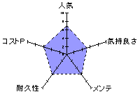 極彩　ウテルス　改　深淵高刺激HARDのレーダーチャート