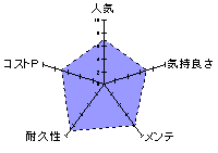 極つぶばーじんのレーダーチャート