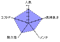 極上ろりんこ Finalのレーダーチャート