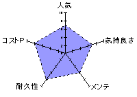 極上すじまんくぱぁ　ろあのレーダーチャート