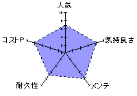 まったり妖技　グニュのジョリのレーダーチャート