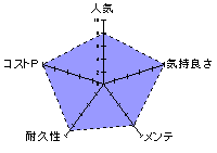 The Handy 2 PROのレーダーチャート
