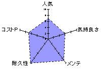 秘境欲情のレーダーチャート