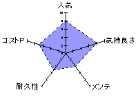 HON-MONO mkⅡのレーダーチャート