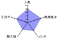 レーダーチャート