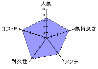 星のお姫サマのレーダーチャート