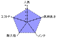 KAKU-MEIKI MIMIZU700（カクメイキ　ミミズナナヒャク）のレーダーチャート