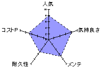 KAKU-MEIKI MIMIZU990（カクメイキ ミミズキュウヒャクキュジュウ）のレーダーチャート